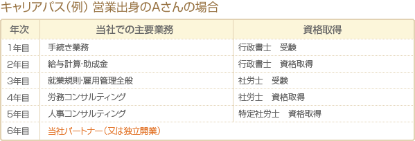 キャリアパス（例）営業出身のAさんの場合