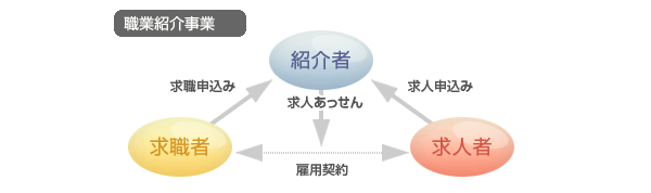 職業紹介事業